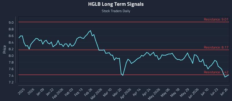 HGLB Long Term Analysis for June 26 2026