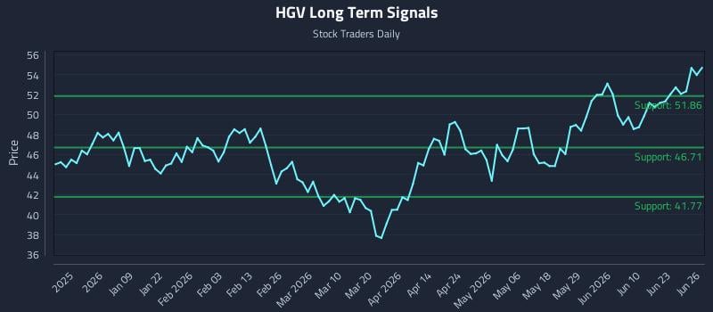 HGV Long Term Analysis for June 26 2026