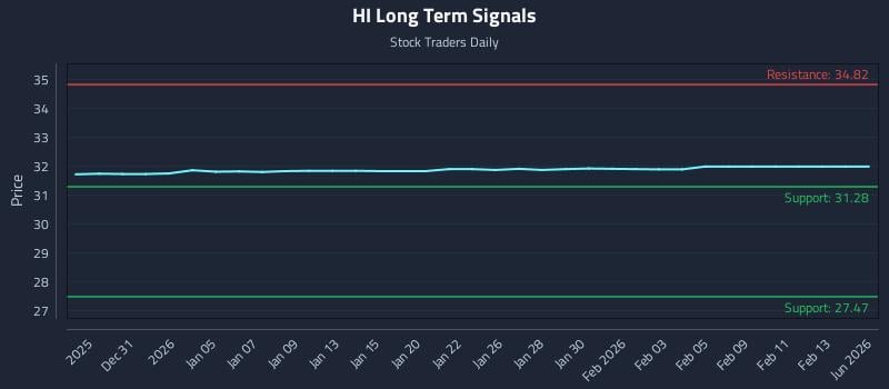 HI Long Term Analysis for June 26 2026