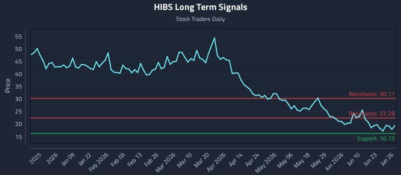 HIBS Long Term Analysis for June 26 2026