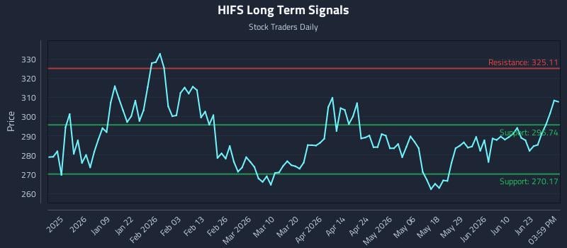 HIFS Long Term Analysis for June 26 2026