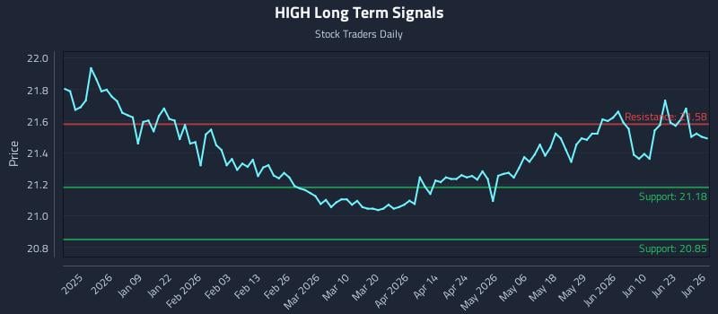 HIGH Long Term Analysis for June 26 2026