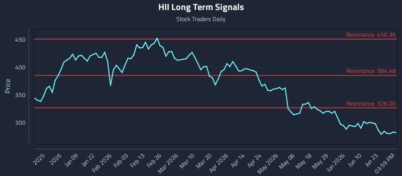 HII Long Term Analysis for June 26 2026