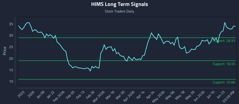 HIMS Long Term Analysis for June 26 2026