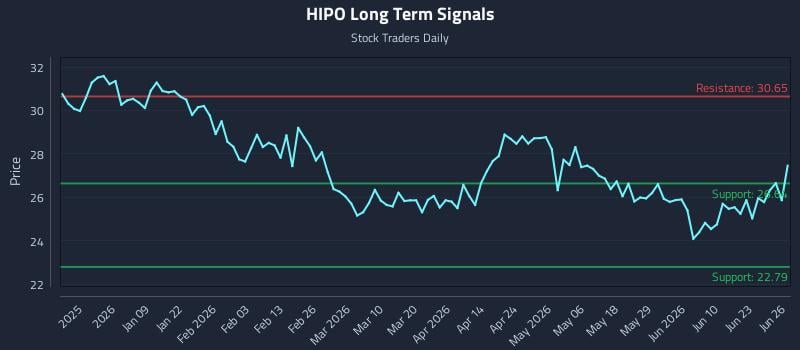 HIPO Long Term Analysis for June 26 2026