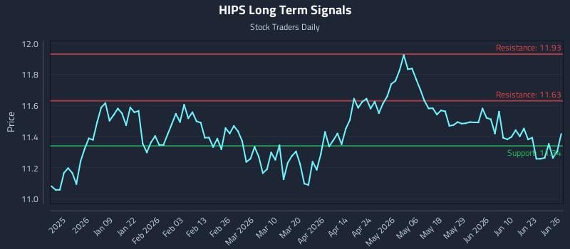 HIPS Long Term Analysis for June 26 2026