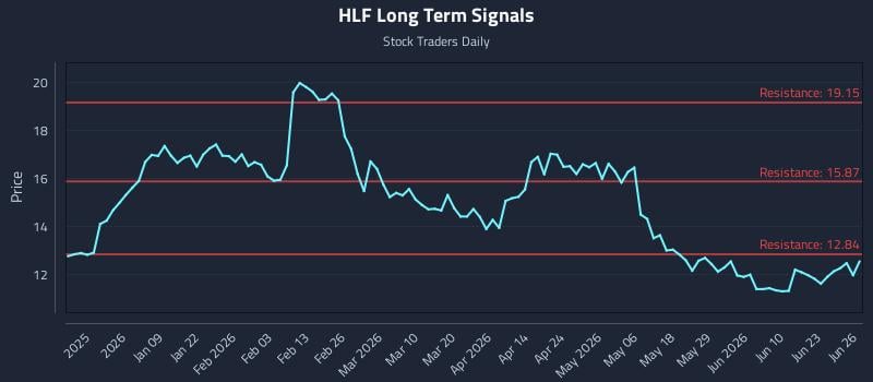 HLF Long Term Analysis for June 26 2026