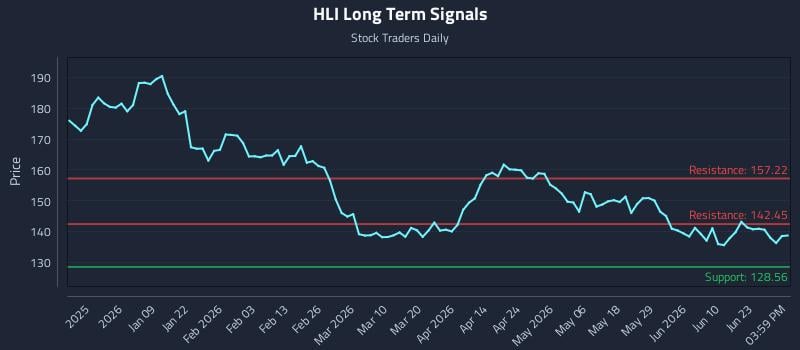 HLI Long Term Analysis for June 26 2026