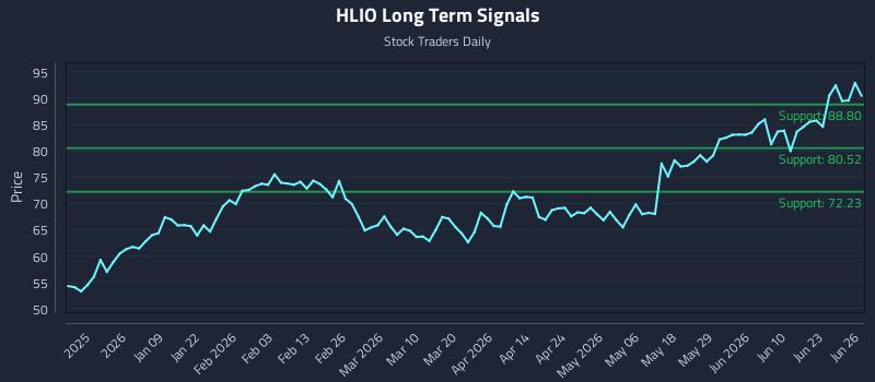 HLIO Long Term Analysis for June 26 2026