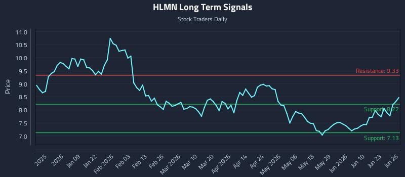 HLMN Long Term Analysis for June 26 2026