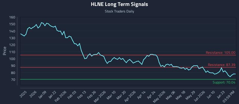 HLNE Long Term Analysis for June 26 2026
