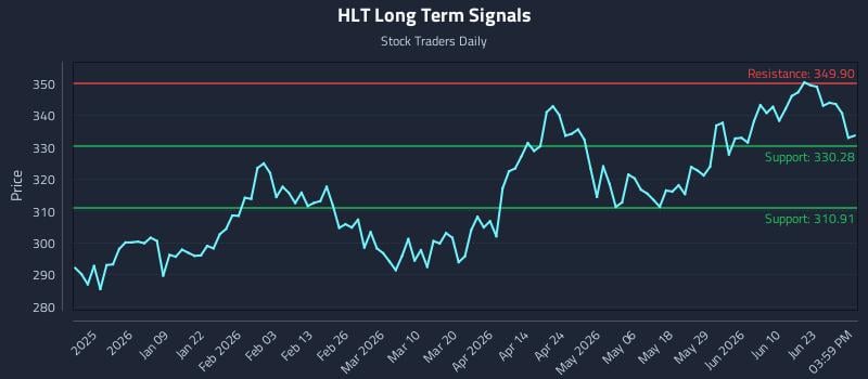 HLT Long Term Analysis for June 26 2026