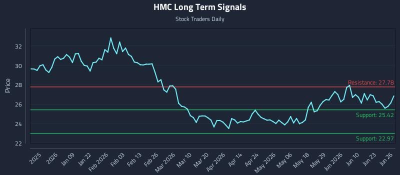 HMC Long Term Analysis for June 26 2026