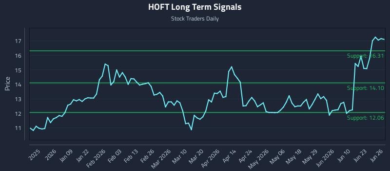 HOFT Long Term Analysis for June 26 2026