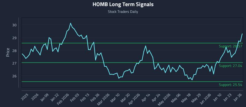 HOMB Long Term Analysis for June 26 2026
