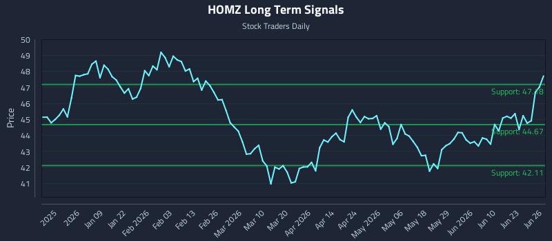 HOMZ Long Term Analysis for June 26 2026