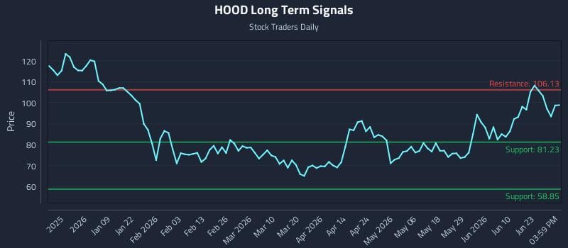 HOOD Long Term Analysis for June 26 2026