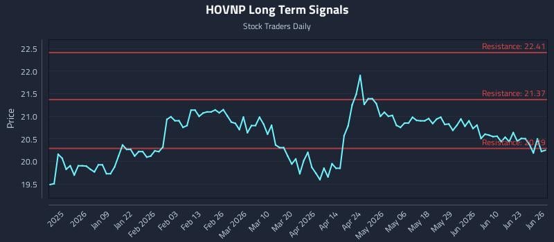 HOVNP Long Term Analysis for June 26 2026
