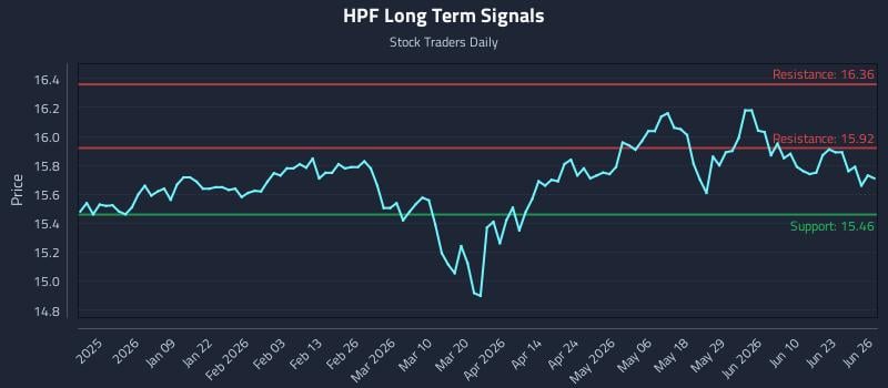 HPF Long Term Analysis for June 26 2026
