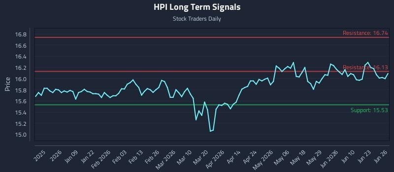 HPI Long Term Analysis for June 26 2026