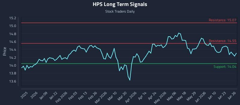 HPS Long Term Analysis for June 26 2026