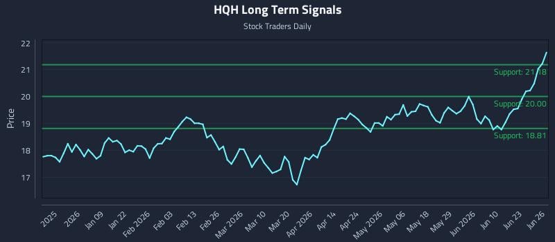 HQH Long Term Analysis for June 26 2026