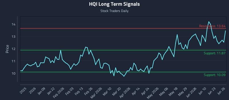 HQI Long Term Analysis for June 26 2026