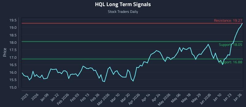 HQL Long Term Analysis for June 26 2026