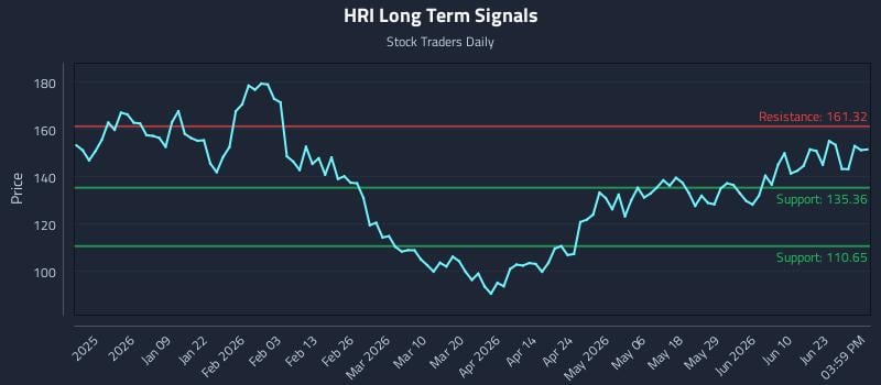 HRI Long Term Analysis for June 26 2026