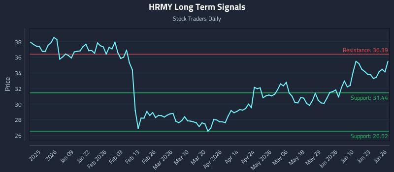 HRMY Long Term Analysis for June 26 2026