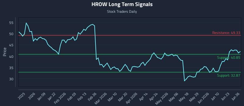 HROW Long Term Analysis for June 26 2026