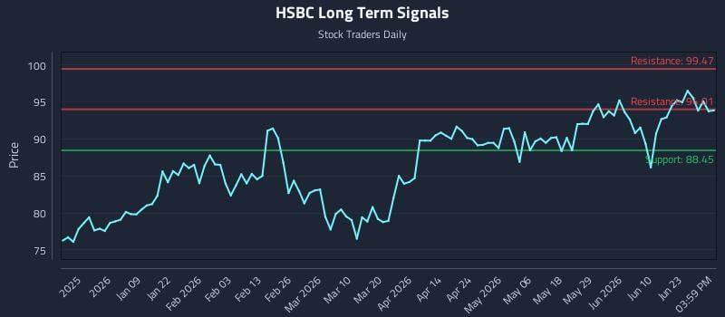 HSBC Long Term Analysis for June 26 2026