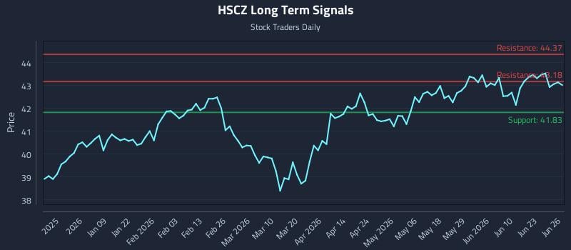 HSCZ Long Term Analysis for June 26 2026