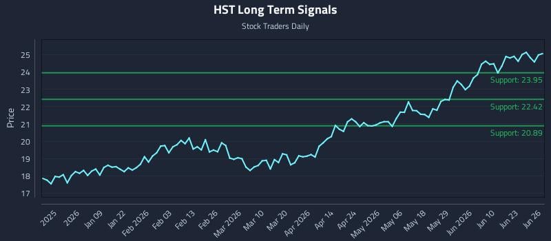 HST Long Term Analysis for June 26 2026