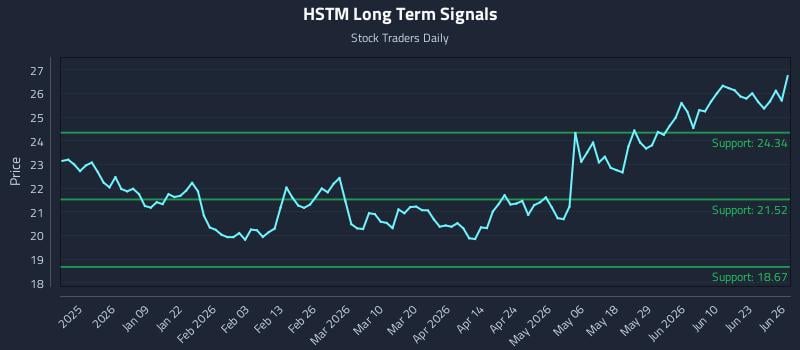HSTM Long Term Analysis for June 26 2026