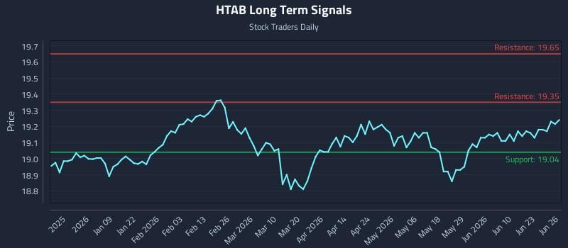 HTAB Long Term Analysis for June 26 2026