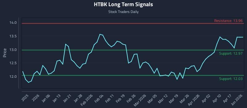 HTBK Long Term Analysis for June 26 2026
