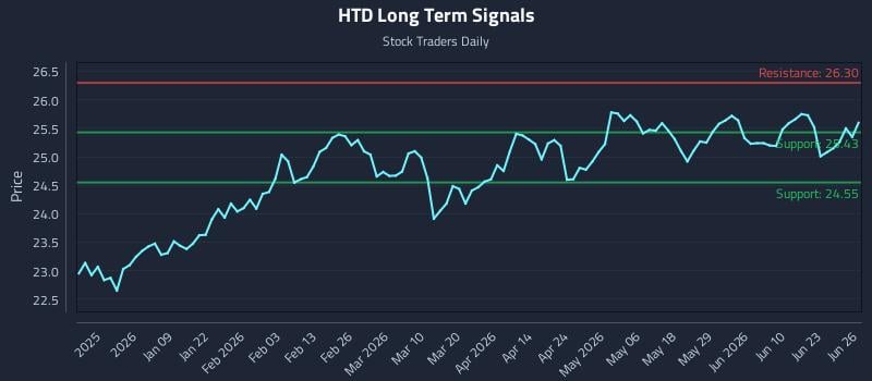 HTD Long Term Analysis for June 26 2026
