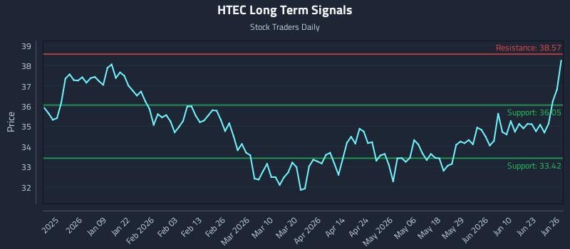 HTEC Long Term Analysis for June 26 2026