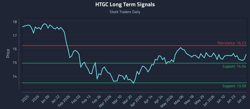 HTGC Long Term Analysis for June 26 2026