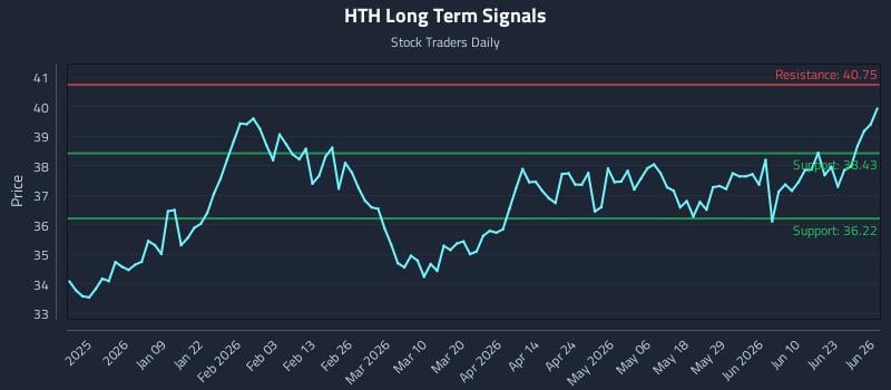 HTH Long Term Analysis for June 26 2026