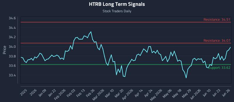 HTRB Long Term Analysis for June 26 2026