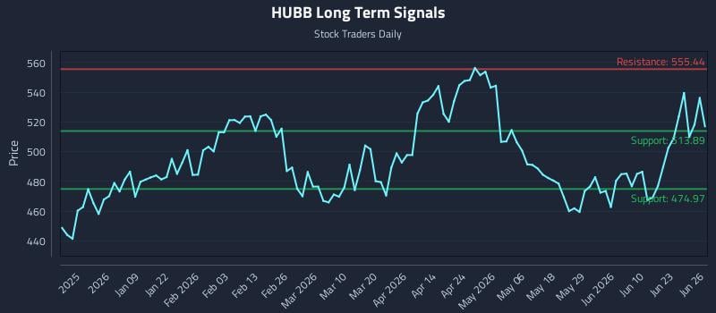 HUBB Long Term Analysis for June 26 2026
