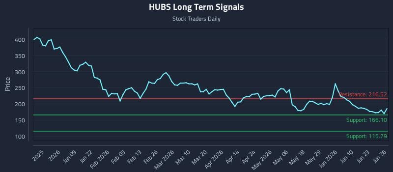 HUBS Long Term Analysis for June 26 2026