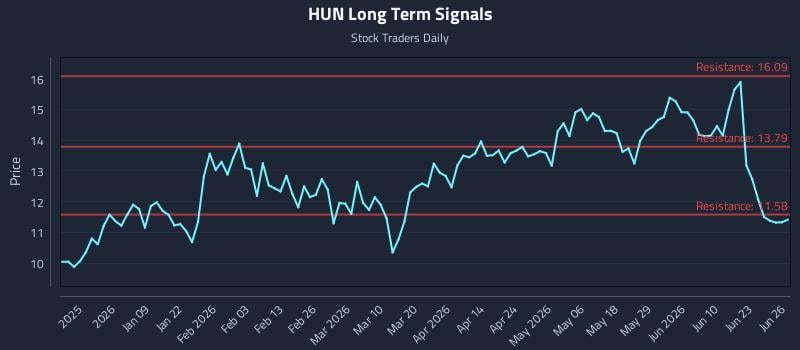 HUN Long Term Analysis for June 26 2026