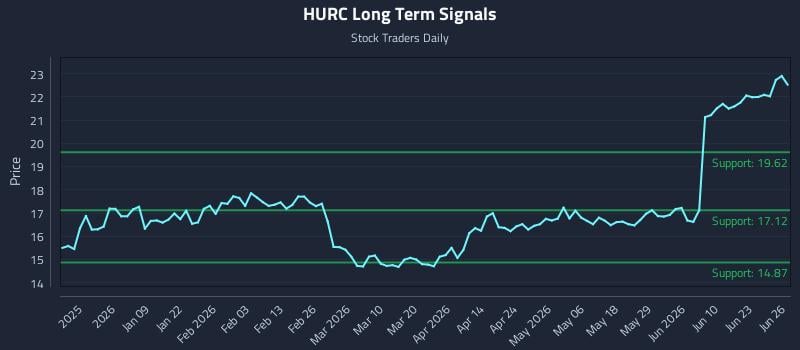 HURC Long Term Analysis for June 26 2026