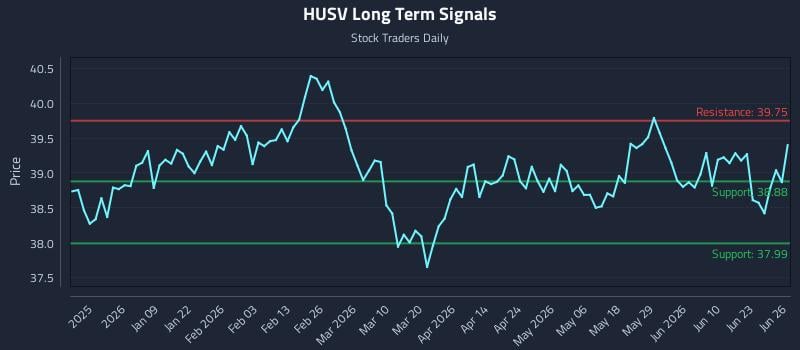 HUSV Long Term Analysis for June 26 2026