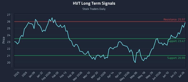 HVT Long Term Analysis for June 26 2026