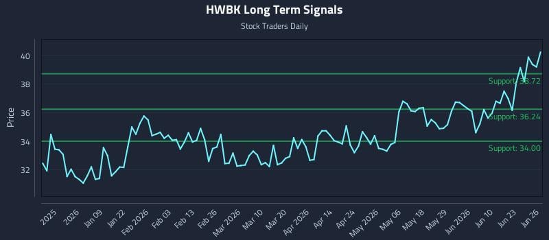 HWBK Long Term Analysis for June 26 2026