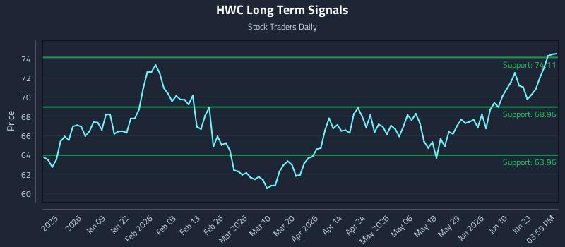 HWC Long Term Analysis for June 26 2026